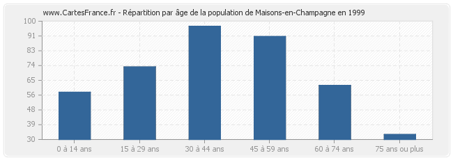 Répartition par âge de la population de Maisons-en-Champagne en 1999