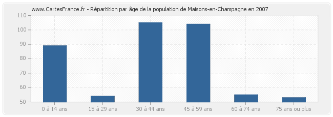 Répartition par âge de la population de Maisons-en-Champagne en 2007