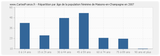 Répartition par âge de la population féminine de Maisons-en-Champagne en 2007