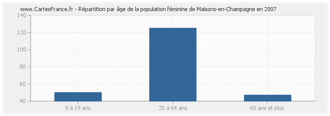 Répartition par âge de la population féminine de Maisons-en-Champagne en 2007