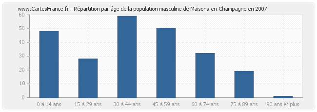 Répartition par âge de la population masculine de Maisons-en-Champagne en 2007
