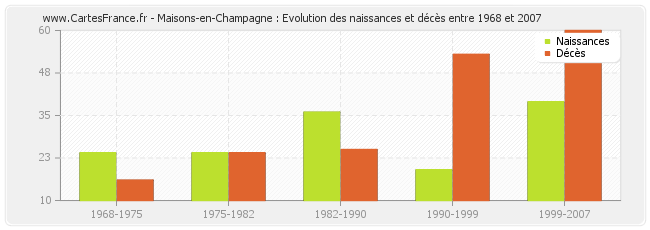 Maisons-en-Champagne : Evolution des naissances et décès entre 1968 et 2007