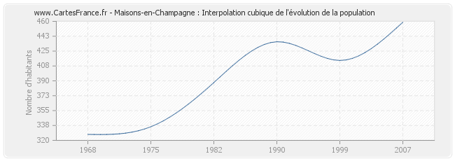 Maisons-en-Champagne : Interpolation cubique de l'évolution de la population