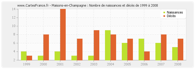 Maisons-en-Champagne : Nombre de naissances et décès de 1999 à 2008