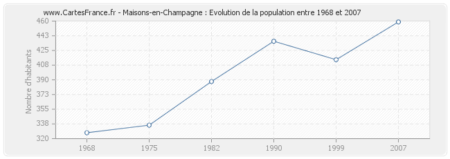 Population Maisons-en-Champagne