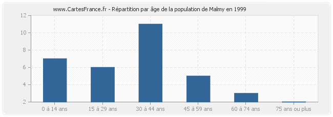 Répartition par âge de la population de Malmy en 1999