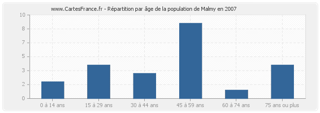 Répartition par âge de la population de Malmy en 2007