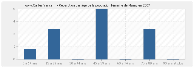 Répartition par âge de la population féminine de Malmy en 2007
