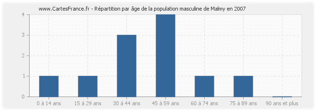 Répartition par âge de la population masculine de Malmy en 2007