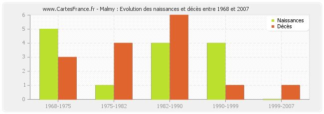 Malmy : Evolution des naissances et décès entre 1968 et 2007