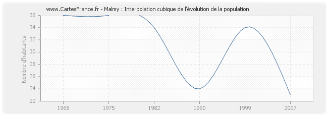 Malmy : Interpolation cubique de l'évolution de la population