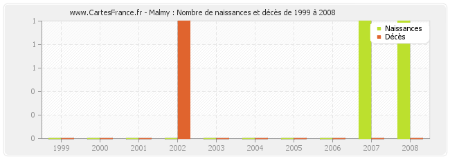 Malmy : Nombre de naissances et décès de 1999 à 2008