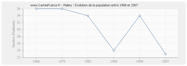 Population Malmy