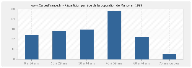 Répartition par âge de la population de Mancy en 1999