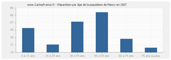 Répartition par âge de la population de Mancy en 2007