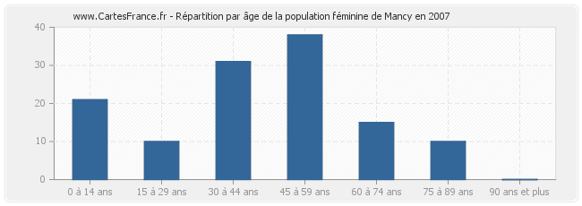 Répartition par âge de la population féminine de Mancy en 2007