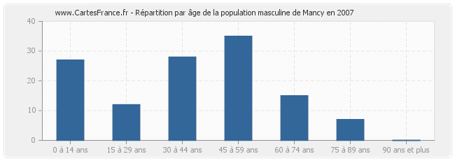 Répartition par âge de la population masculine de Mancy en 2007