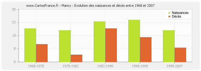 Mancy : Evolution des naissances et décès entre 1968 et 2007