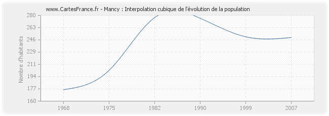 Mancy : Interpolation cubique de l'évolution de la population
