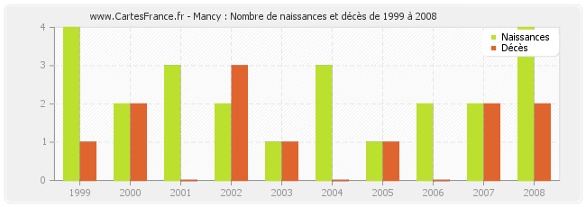 Mancy : Nombre de naissances et décès de 1999 à 2008