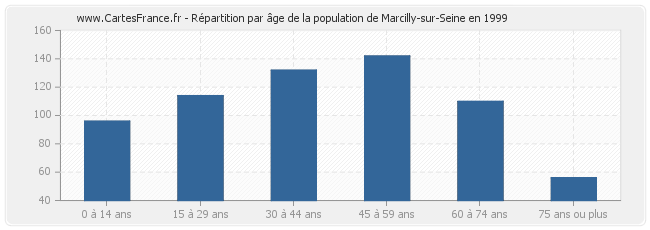 Répartition par âge de la population de Marcilly-sur-Seine en 1999