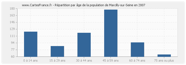 Répartition par âge de la population de Marcilly-sur-Seine en 2007