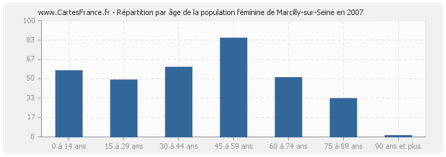 Répartition par âge de la population féminine de Marcilly-sur-Seine en 2007