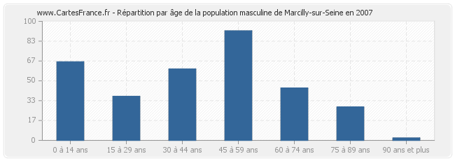 Répartition par âge de la population masculine de Marcilly-sur-Seine en 2007