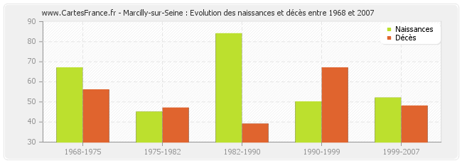 Marcilly-sur-Seine : Evolution des naissances et décès entre 1968 et 2007