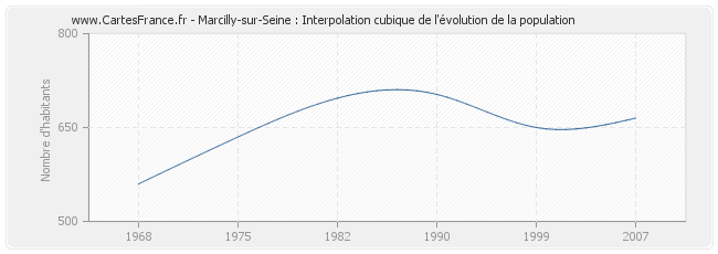 Marcilly-sur-Seine : Interpolation cubique de l'évolution de la population