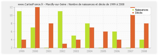 Marcilly-sur-Seine : Nombre de naissances et décès de 1999 à 2008