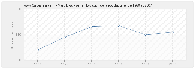 Population Marcilly-sur-Seine