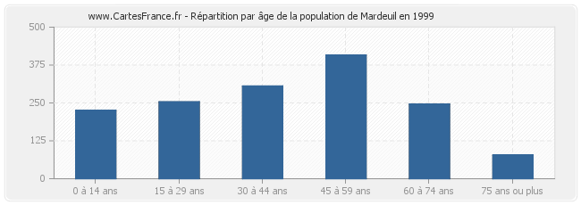 Répartition par âge de la population de Mardeuil en 1999