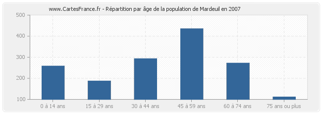 Répartition par âge de la population de Mardeuil en 2007