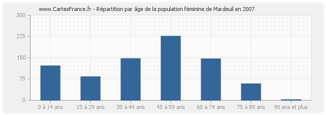 Répartition par âge de la population féminine de Mardeuil en 2007