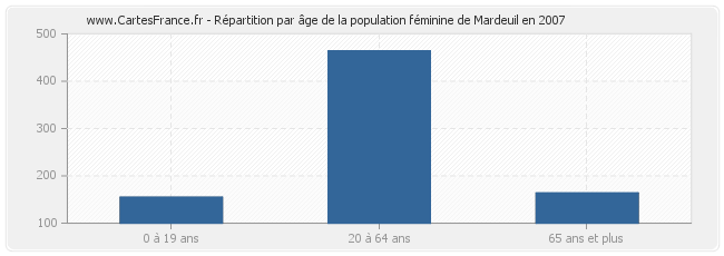 Répartition par âge de la population féminine de Mardeuil en 2007