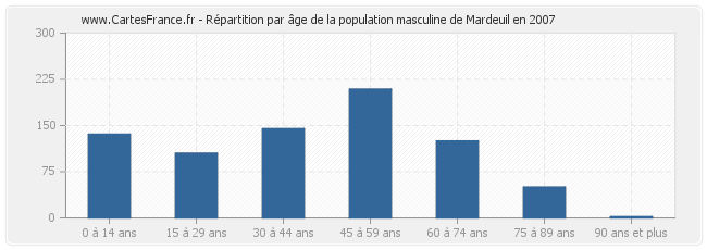 Répartition par âge de la population masculine de Mardeuil en 2007