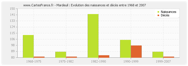 Mardeuil : Evolution des naissances et décès entre 1968 et 2007