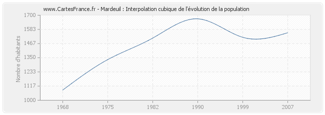 Mardeuil : Interpolation cubique de l'évolution de la population