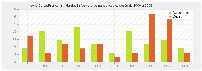 Mardeuil : Nombre de naissances et décès de 1999 à 2008