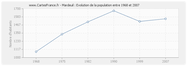 Population Mardeuil