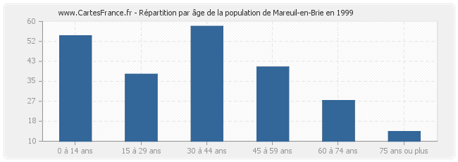 Répartition par âge de la population de Mareuil-en-Brie en 1999