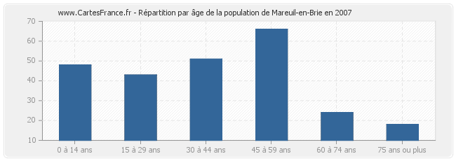 Répartition par âge de la population de Mareuil-en-Brie en 2007