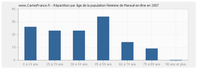 Répartition par âge de la population féminine de Mareuil-en-Brie en 2007