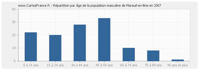 Répartition par âge de la population masculine de Mareuil-en-Brie en 2007