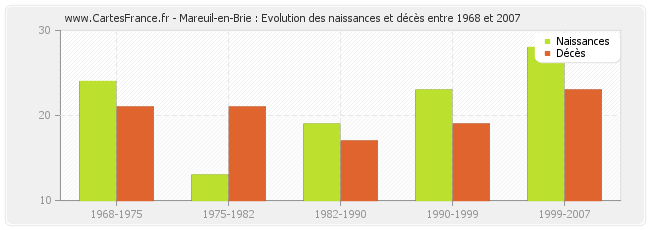 Mareuil-en-Brie : Evolution des naissances et décès entre 1968 et 2007