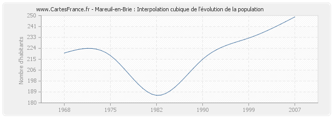 Mareuil-en-Brie : Interpolation cubique de l'évolution de la population