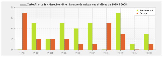 Mareuil-en-Brie : Nombre de naissances et décès de 1999 à 2008