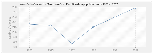 Population Mareuil-en-Brie
