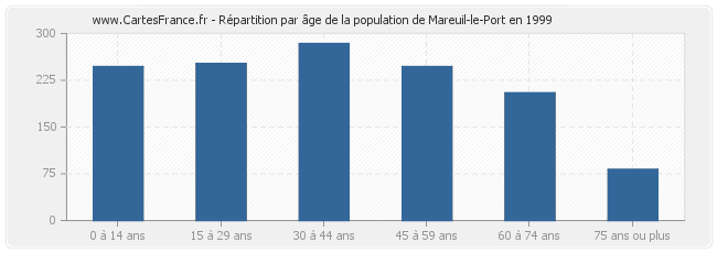 Répartition par âge de la population de Mareuil-le-Port en 1999